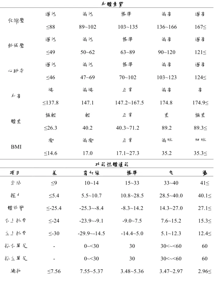 表  8  國中智能障礙生功能性體適能參照表 身體素質  收縮壓  過低  偏低  標準  偏高  過高  ≤88  89~102  103~135  136~166  167≤  舒張壓  過低  偏低  標準  偏高  過高  ≤49  50~62  63~89  90~120  121≤  心跳率  過低  偏低  標準  偏高  過高  ≤46  47~69  70~102  103~123  124≤  身高  矮  偏矮  正常  偏高  高  ≤137.8  147.1  147.2~167.