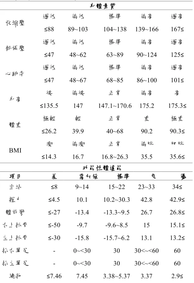表  9    國中男智能障礙生功能性體適能參照表  身體素質  收縮壓  過低  偏低  標準  偏高  過高  ≤88  89~103  104~138  139~166  167≤  舒張壓  過低  偏低  標準  偏高  過高  ≤47  48~62  63~89  90~124  125≤  心跳率  過低  偏低  標準  偏高  過高  ≤47  48~67  68~85  86~100  101≤  身高  矮  偏矮  正常  偏高  高  ≤135.5  147  147.1~170.