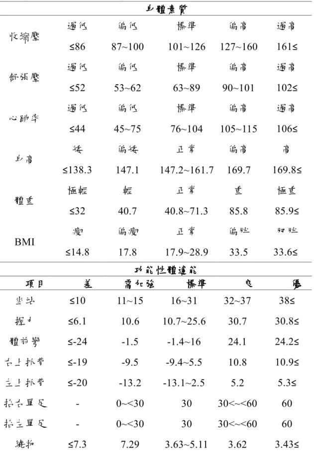 表  10    國中女智能障礙生功能性體適能參照表  身體素質  收縮壓  過低  偏低  標準  偏高  過高  ≤86  87~100  101~126  127~160  161≤  舒張壓  過低  偏低  標準  偏高  過高  ≤52  53~62  63~89  90~101  102≤  心跳率  過低  偏低  標準  偏高  過高  ≤44  45~75  76~104  105~115  106≤  身高  矮  偏矮  正常  偏高  高  ≤138.3  147.1  147.2
