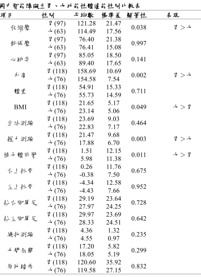 表  11    國中智能障礙生男、女功能性體適能性別比較表  項目  性別  平均數  標準差  顯著性  表現  收縮壓  男(97)  121.28  21.47  0.038  男＞女  女(63)  114.49  17.56  舒張壓  男(97)  76.40  21.38  0.997  女(63)  76.41  15.08  心跳率  男(97)  85.05  18.50  0.141  女(63)  89.40  17.65  身高  男(118)  158.69  10.69  0