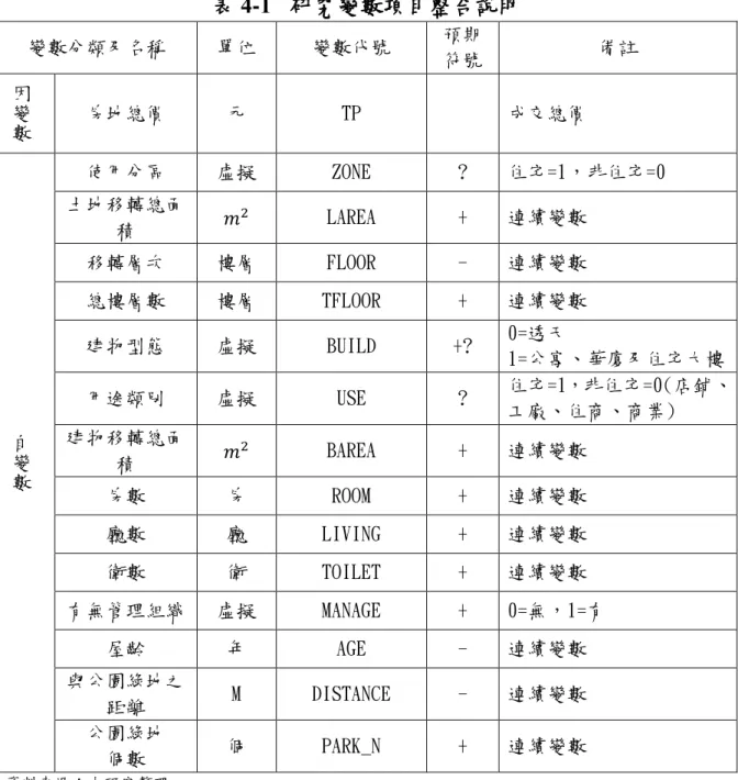 表 4-1  研究變數項目整合說明  變數分類及名稱  單位  變數代號  預期 符號  備註  因 變 數 房地總價  元  TP  成交總價  自 變 數 使用分區  虛擬  ZONE  ?  住宅=1，非住宅=0 土地移轉總面積 