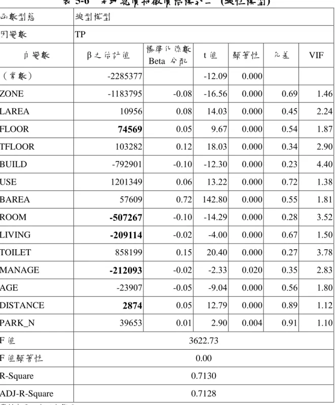 表 5-6  房地總價特徵價格模式二  (線性模型)  函數型態  線型模型  因變數  TP  自變數  β 之估計值  標準化係數 Beta  分配  t 值  顯著性  允差  VIF  （常數）  -2285377  -12.09  0.000   ZONE  -1183795  -0.08  -16.56  0.000  0.69  1.46  LAREA  10956  0.08  14.03  0.000  0.45  2.24  FLOOR  74569  0.05  9.67  0.000