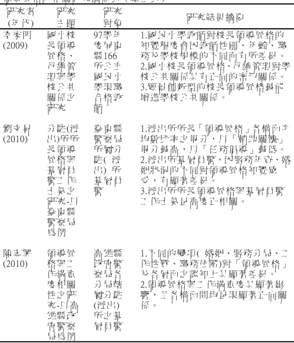 表 2-4  領 導 風 格 的 相 關 研 究 摘 要 表 （ 續 上 表 ）   研 究 者   (年 代 )  研 究  主 題   研 究  對 象   研 究 結 果 摘 要   李 家 明   (2009)  劉 文 昇   (2010)  陳 志 興   (2010)  國 小 校長 領 導 風 格 、  行 銷 管理 與 學校 公 共關 係 之研 究  分 駐 (派出 )所 所長 領 導風 格 與基 層 員警 工 作士 氣 之研 究 -以臺 東 縣警 察 局為 例  領 導 風格 與 工 作