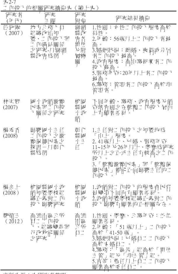 表 2-7  工 作 投 入 的 相 關 研 究 摘 要 表 （ 續 上 表 ）   研 究 者   (年 代 )  研 究  主 題   研 究對 象 研 究 結 果 摘 要   伍 致 霖 （ 2007）   林 宗 賢   (2007)  楊 秀 香     (2008)  楊 金 上     (2008）   龔 節 玉 （ 2012）   地 方 公 務 人 員組 織 政 治 知 覺、工 作 投 入 與工 作 滿 足 關 係之 研 究 -以 澎 湖縣 政 府 為 例  國 小 教 師 激 勵因 素