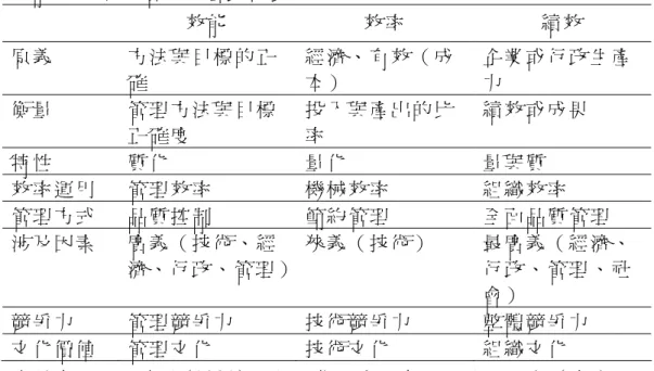 表 2-8  效 能 、 效 率 與 績 效 三 者 比 較 表   效 能   效 率   績 效   原 義   方 法 與 目 標 的 正 確   經 濟 、 有 效 （ 成本 ）   企 業 或 行 政 生 產力   衡 量   管 理 方 法 與 目 標 正 確 度   投 入 與 產 出 的 比率   績 效 或 成 果   特 性   質 化   量 化   量 與 質   效 率 運 用   管 理 效 率   機 械 效 率   組 織 效 率   管 理 方 式   品 質 控 制   