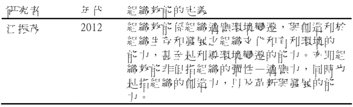 表 2-9  國 內 外 研 究 者 對 組 織 效 能 之 定 義 彙 整 表 （ 續 上 表 ）   研 究 者   年 代   組 織 效 能 的 定 義   江 振 茂   2012  組 織 效 能 係 組 織 適 應 環 境 變 遷，與 創 造 利 於 組 織 生 存 和 發 展 之 組 織 文 化 和 有 利 環 境 的 能 力， 甚 至 是 利 導 環 境 變 遷 的 能 力 。 亦 即 組 織 效 能 非 但 指 組 織 的 彈 性 — 適 應 力，同 時 也 是 指 組 織 的 創 造 
