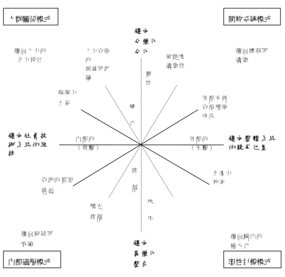 圖 2-4 競 值 途 徑 架 構 下 的 組 織 效 能 模 式  