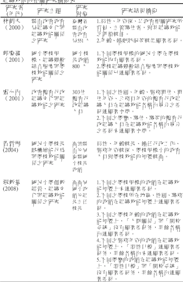 表 2-11  組 織 效 能 的 相 關 研 究 摘 要 表 研 究 者   (年 代 )  研 究 主 題   研 究  對 象   研 究 結 果 摘 要   林 朝 夫   （ 2000）   郭 慶 發   （ 2001）   盧 心 雨   （ 2001）   黃 哲 彬 (2004)  張 新 基   (2008)  縣 市 政 府 教 育局 組 織 文 化 與組 織 效 能 關 係之 研 究  國 小 學 校 規模 、 組 織 鬆 散結 合 程 度 與 學校 效 能 關 係 之研 究  政 