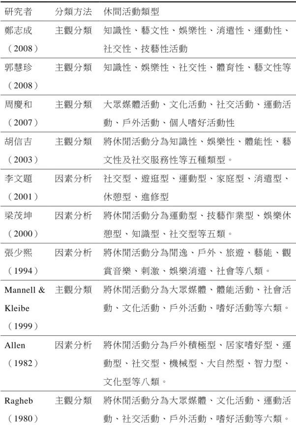 表  2-3      國內外有關之休閒參與類型之相關研究  研究者  分類方法  休間活動類型  鄭志成  （2008）  主觀分類  知識性、藝文性、娛樂性、消遣性、運動性、社交性、技藝性活動  郭慧珍  （2008）  主觀分類  知識性、娛樂性、社交性、體育性、藝文性等  周慶和  （2007）  主觀分類  大眾媒體活動、文化活動、社交活動、運動活動、戶外活動、個人嗜好活動性  胡信吉 （2003）  主觀分類  將休閒活動分為知識性、娛樂性、體能性、藝文性及社交服務性等五種類型。  李文題  （