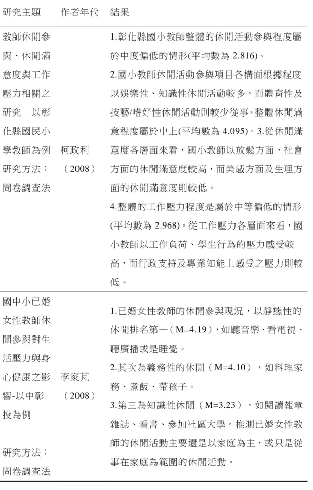 表 2-5（續）  研究主題  作者年代  結果  教師休閒參 與、休閒滿 意度與工作 壓力相關之 研究—以彰 化縣國民小 學教師為例  研究方法：  問卷調查法  柯政利  （2008）  1.彰化縣國小教師整體的休閒活動參與程度屬於中度偏低的情形(平均數為 2.816)。 2.國小教師休閒活動參與項目各構面根據程度 以娛樂性、知識性休閒活動較多，而體育性及技藝/嗜好性休閒活動則較少從事。整體休閒滿 意程度屬於中上(平均數為 4.095)。3.從休閒滿意度各層面來看，國小教師以放鬆方面、社會方面的休閒滿意