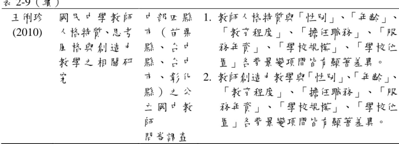 表 2-9（續）  王俐珍  (2010)  國 民 中 學 教 師人格特質、思考 風 格 與 創 造 力 教 學 之 相 關 研 究  中 部 四 縣市 （ 苗 栗縣 、 台 中縣 、 台 中市 、 彰 化 縣 ） 之 公 立 國 中 教 師  問卷調查  1