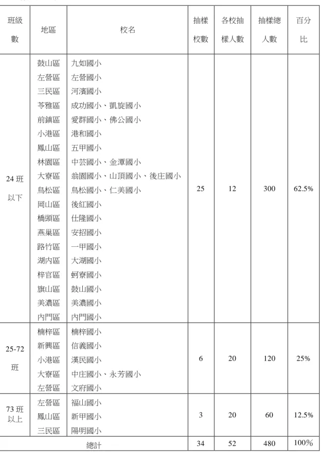 表 3-2  正式樣本人數分配表  班級 數  地區  校名  抽樣校數 各校抽 樣人數  抽樣總人數  百分比  24 班  以下  鼓山區 左營區 三民區 苓雅區 前鎮區 小港區 鳳山區 林園區 大寮區 鳥松區  岡山區  橋頭區  燕巢區  路竹區  湖内區  梓官區  旗山區  美濃區  內門區  九如國小 左營國小  河濱國小    成功國小、凱旋國小 愛群國小、佛公國小 港和國小 五甲國小 中芸國小、金潭國小  翁園國小、山頂國小、後庄國小 鳥松國小、仁美國小 後紅國小 仕隆國小 安招國小 一甲