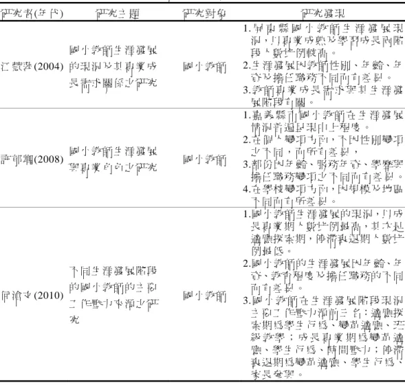 表 2-5  教師生涯發展階段相關研究彙整表(續)  研究者(年代)  研究主題  研究對象  研究發現  江慧萍(2004)  國小教師生涯發展的現況及其專業成 長需求關係之研究  國小教師  1