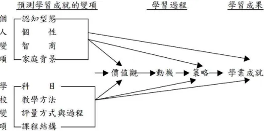 圖 2-8  Biggs(1978)學生學習的一般模式  資料來源：中國大陸會計系學生學習行為認知之研究，杜郁文，2000， 淡江大學(未出版之碩士論文)，12 頁。  (三)Cross 連鎖反應模式  Cross  認為，學習行為像一道連續的水流，非單一的行動，而是一種 連續反應的結果，其動力始於個體的內部，並依一定的次序向外發展。 此模式包含七個要素：1.自我評鑑；2.對教育的態度；3.參與行為可能達 成重要目標的期待；4.生活轉換；5.機會和障礙；6.訊息；7.參與等。  其中，自我評鑑是參與的起點，