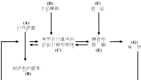圖 2-9  Cross 的連鎖反應模式(Chain-of-Response Model)  資料來源：成人心理與學習(276 頁)，黃富順，1989，臺北。 