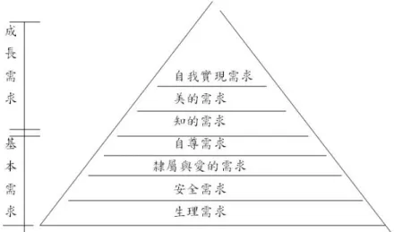 圖 2-11  Maslow 需求層次論 