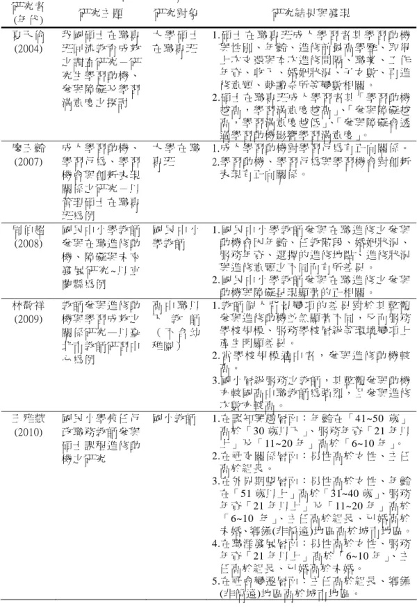 表 2-7  教師終身學習動機相關研究彙整表(續) 研究者 (年代)  研究主題  研究對象 研究結果與發現  夏天倫 (2004)  我國碩士在職專班回流教育成效 之調查研究－研 究生學習動機、 參與障礙及學習 滿意度之探討  大 學 碩 士在職專班  1