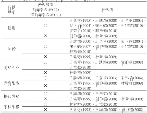 表 2-8  教師終身學習動機背景變項差異摘要表  背景  變項  研究發現  有顯著差異(○)  沒有顯著差異(ｘ)  研究者  ○  王素琴(1995)、王誌鴻(2000)、王全得(2003)、夏天倫(2004)、廖玉齡(2007)、王雅慧(2010)、 何慧香(2010)、郭裕庭(2010) 性別  ✕  周伯超(2008)、林敬祥(2009)  ○  王誌鴻(2000)、王全得(2003)、夏天倫(2004)、廖玉齡(2007)、周伯超(2008)、王雅慧(2010)、 郭裕庭(2010) 年齡  