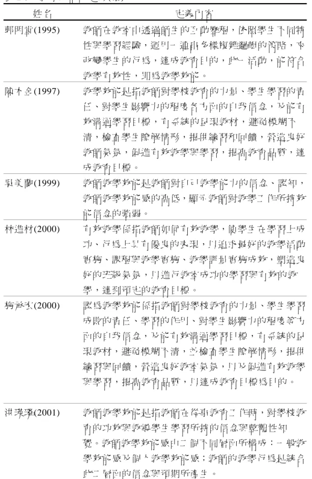 表 2-9  教學效能的定義(續)  姓名  定義內容  郭明堂(1995)   教師在教室中透過師生的互動歷程，依照學生不同特 性與學習經驗，運用一連串多樣複雜邏輯的策略，來 改變學生的行為，達成教育目的，此一活動，能符合 教學有效性，即為教學效能。  陳木金(1997)  教學效能是指教師對學校教育的力量、學生學習的責 任、對學生影響力的程度各方面的自我信念，及能有 效溝通學習目標，有系統的呈現教材，避免模糊不 清，檢查學生瞭解情形，提供練習和回饋，營造良好 教師氣氛，促進有效教學與學習，提高教育品質，