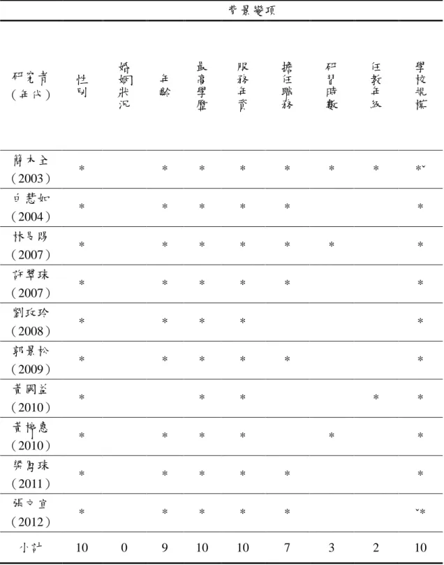 表 2-9  國內影響教師教學效能之因素相關研究分析表  背景變項  研究者  （年代）  性別 婚姻狀 況 年齡 最高學歷 服務年資 擔任職務 研習時數 任教年級 學校規模 簡木全  （2003）  *  *  *  *  *  *  *  *ˇ  白慧如  （2004）  *  *  *  *  *  *  林旻賜 （2007）  *  *  *  *  *  *  *  許翠珠  （2007）  *  *  *  *  *  *  劉玫玲 （2008）  *  *  *  *  *  郭景松 （200