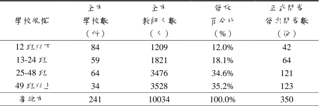 表 3-1  正式問卷發送原則  學校規模  全市  學校數  （所）  全市  教師人數 （人）  發放  百分比 （%）  正式問卷  發出問卷數 （份）    12 班以下  84  1209  12.0%  42  13-24 班  59  1821  18.1%  64  25-48 班  64  3476  34.6%  121    49 班以上  34  3528  35.2%  123  高雄市  241  10034  100.0%  350 