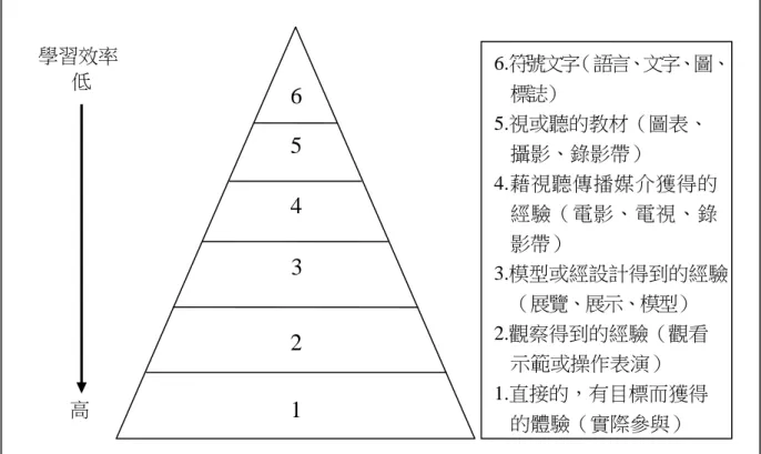 圖 2-1  Edgar Dale 的經驗塔理論圖  資料來源：取自國民小學校園內『戶外教學資源區』之規劃與使用研究（未出版之            碩士論文）（頁 19），丁冰如，1998。國立臺灣師範大學，臺北。 高 1 2 6 5 4 3 學習效率 低  6.符號文字（語言、文字、圖、標誌） 5.視或聽的教材（圖表、攝影、錄影帶） 4.藉視聽傳播媒介獲得的經驗（電影、電視、錄影帶） 3.模型或經設計得到的經驗（展覽、展示、模型） 2.觀察得到的經驗（觀看示範或操作表演） 1.直接的，有目標而獲得的體驗