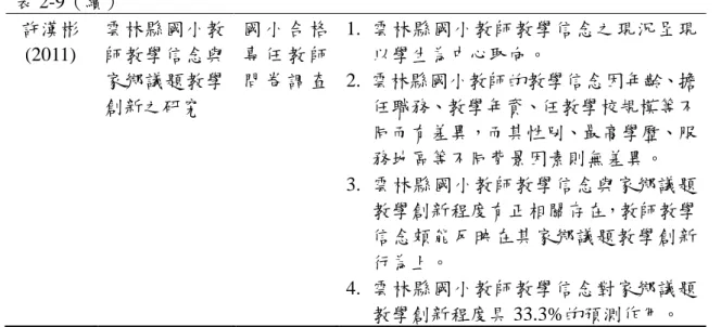 表 2-9（續）  許漢彬  (2011)  雲林縣國小教 師教學信念與  家鄉議題教學  創新之研究  國 小 合 格 專 任 教 師 問 卷 調 查  1.  雲林縣國小教師教學信念之現況呈現以學生為中心取向。 2