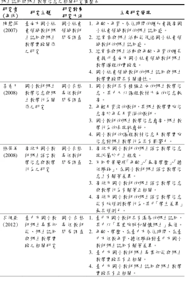 表 2-10  鄉土認同與鄉土教學信念之相關研究彙整表  研究者  (年代)  研究主題  研究對象 研究方法  主要研究發現  陳慧萍  (2007)  臺南市國小社 會領域教師鄉  土認同與鄉土  教學實踐關係  之研究  國小社會 領域教師 問卷調查  1