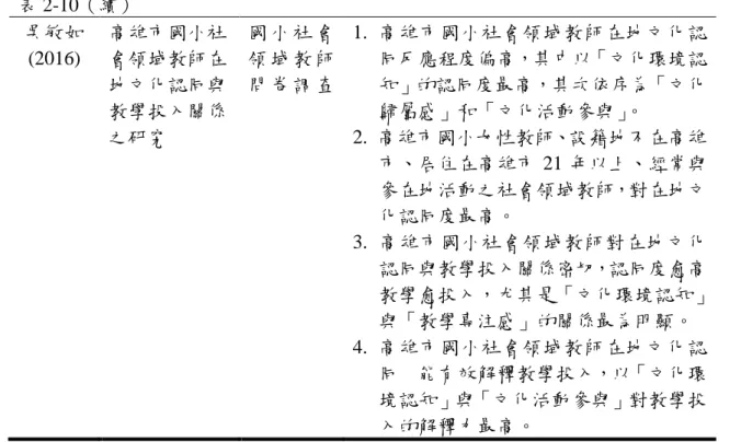 表 2-10（續）  吳敏如  (2016)  高雄市國小社 會領域教師在  地文化認同與  教學投入關係  之研究  國 小 社 會 領 域 教 師 問 卷 調 查  1