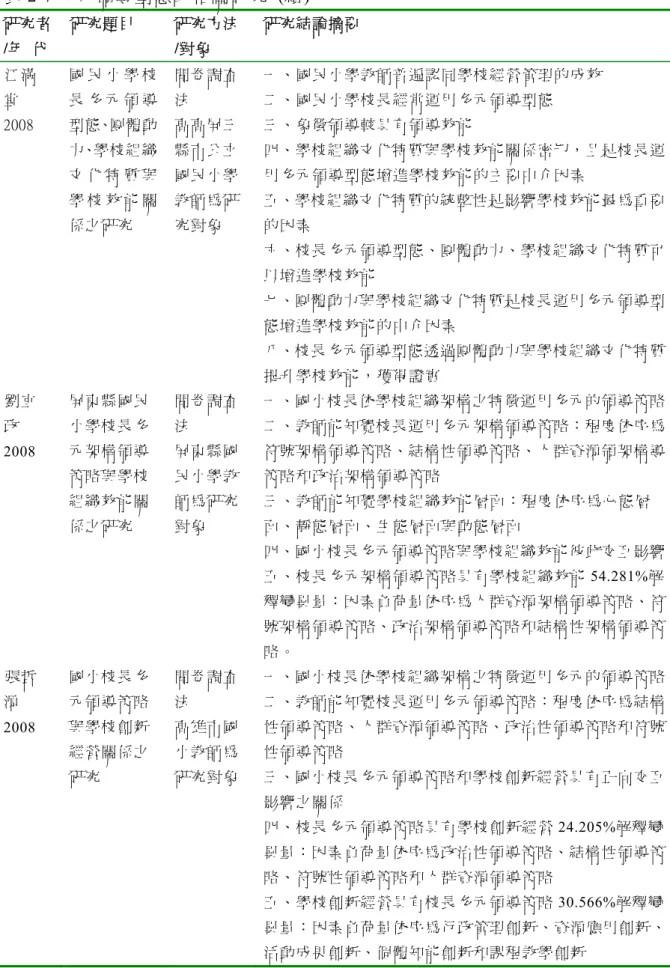 表 2-7 多元領導型態的相關研究  (續)  研究者  /年  代  研究題目  研究方法 /對象  研究結論摘要  江滿 堂  2008  國 民 小 學 校長 多 元 領 導型態、團體動 力、學校組織 文 化 特 質 與 學 校 效 能 關 係之研究  問卷調查法 高高屏三縣市公立國民小學教師為研究對象  一、國民小學教師普遍認同學校經營管理的成效 二、國民小學校長經常運用多元領導型態 三、象徵領導較具有領導效能  四、學校組織文化特質與學校效能關係密切，且是校長運用多元領導型態增進學校效能的主要中介