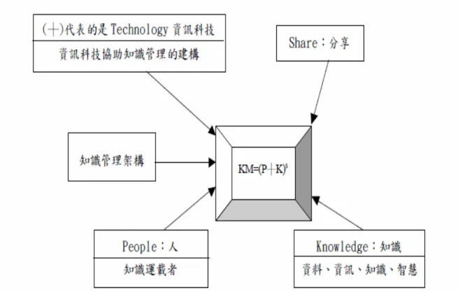 圖  2-2  知識管理重要元素架構圖  資料來源：知識管理的第一本書，劉京偉譯，2000。台北：商周。 KM=(P+K) s   KM：知識管理架構        P：人(People)，知識的運載者        K：知識(Knowledge)，資料、資訊、知識、智慧        +：資訊科技(Technology)，資訊科技協助知識管理的架構  S：分享(Share)     (四)知識分享的意義  「知識分享」(knowledge sharing)是知識擁有者將知識「外化」及知識  需求者將知識「
