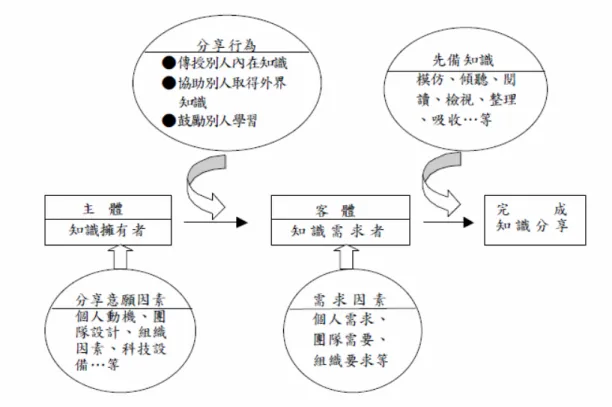 圖  2-3    知  識  分  享  過  程  圖  資料來源:李應宗(2008)。組織文化與知識分享之研究-以台北縣國民小學為例。  知識分享對於學校創新經營有相當的影響力，而知識工作者亦即教 師需要環境因素的配合，才能有效地分享知識。Tampoe(1993)  曾提出激 勵知識工作者的環境條件：1、激勵與承諾  2、個人能力  3、便利的工作 環境  4、目的知識交換。教師有了相當環境因素的配合，必然會有可觀 的成果。Tampoe 為著名知識工作者，其知識分享模式圖示如 2-4:  