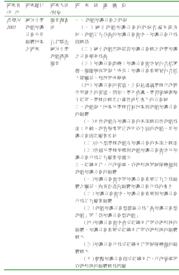 表 2-10 教師知識分享相關研究(續)  研究者 /年  代  研究題目  研究方法 /對象  研    究    結    論    摘    要  黃勢民  2003  國民小學教師知識 分享及其 影響因素 之研究  問卷調查法 台北縣市國民小學 教師訪談  問卷  一、 教師知識分享之狀況  （ 一 ） 國 小 教 師 知 識 分 享 的 狀 況 普 遍 來 說 良 好，教師具有很高的知識分享需求，知識分享行為則較低     （二）國小教師班級經營知識分享較之教學知識之分享頻率為高     （三）知