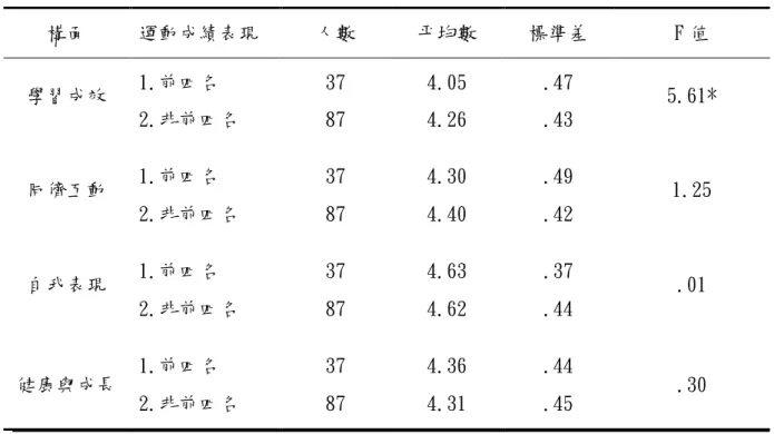 表 4-12  不同運動成績表現在學習滿意度上之平均數差異性檢定表  構面  運動成績表現  人數  平均數  標準差  F 值  學習成效  1.前四名   37  4.05  .47  5.61*  2.非前四名  87  4.26  .43  同儕互動  1.前四名   37  4.30  .49  1.25  2.非前四名  87  4.40  .42  自我表現  1.前四名   37  4.63  .37  .01  2.非前四名  87  4.62  .44  健康與成長  1.前四名   3