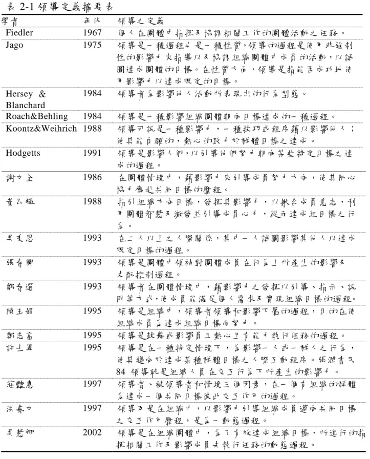 表 2-1 領導定義摘要表  學者  年代  領導之定義  Fiedler  1967  個人在團體中指揮及協調相關工作的團體活動之任務。  Jago  1975  領導是一種過程也是一種性質，領導的過程是使用非強制 性的影響力來指導以及協調組織團體中成員的活動，以試 圖達成團體的目標。在性質方面，領導是指能否成功地使 用影響力以達成既定的目標。  Hersey  ＆ Blanchard  1984  領導者為影響他人活動所表現出的行為型態。  Roach&amp;Behling  1984  領導是一種影