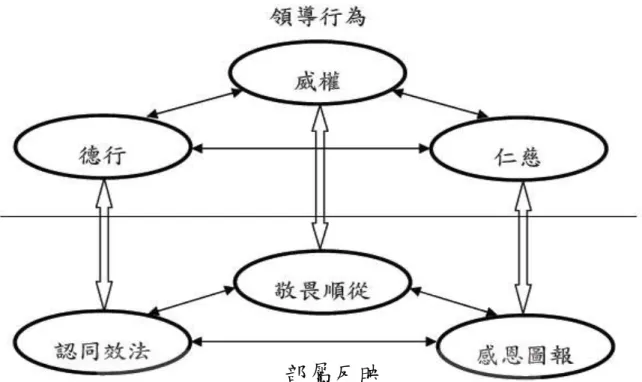 圖 2-2.家長式領導三元模式與部屬反應  資料來源：鄭伯壎、周麗芳、樊景立  (2000)。家長式領導：三元模式 的建構與測量(5)。  樊景立與鄭伯壎  (2000)  除了對領導者的行為討論，也特別探究部屬 的反應，如圖2-3，可以發現家長式領導行為對應部屬的反應。當領導者展 現威權行為，部屬的反應是敬畏順從；當領導者展現仁慈行為，部屬的反 應是感恩圖報；當領導者展現德行行為，部屬的反應是認同效法。 部屬反映 