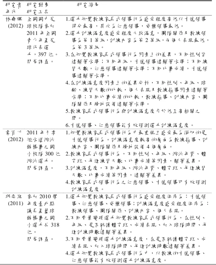 表 2-5 家長式領導與選手滿意度的相關研究  研究者  年代  研究對象 研究工具  研究結果  林堯暉    (2012)    全國國中足 球校隊參加 2011 年全國 青少年盃足 球代表選 手，397 位。  問卷調查。  1.選手知覺教練家長式領導行為感受程度高低以才德領導得分最高，其次為仁慈領導，威權領導最低。 2.選手訓練滿意度感受程度大致滿意，團隊關係及教練領 導為第 1 等級，訓練內容為第 2 等級，而個人表現最低，為第 3 等級。 3.在知覺教練家長式領導行為因素上的差異，不同性別皆達顯