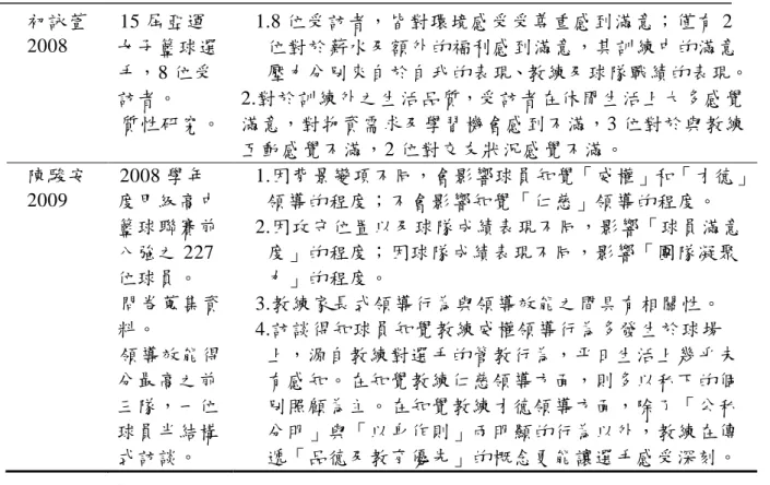表 2-6 選手滿意度質性訪談相關研究  (續)  初詠萱  2008  15 屆亞運 女子籃球選 手，8 位受 訪者。  質性研究。  1.8 位受訪者，皆對環境感受受尊重感到滿意；僅有 2 位對於薪水及額外的福利感到滿意，其訓練中的滿意 壓力分別來自於自我的表現、教練及球隊戰績的表現。 2.對於訓練外之生活品質，受訪者在休閒生活上大多感覺滿意，對物資需求及學習機會感到不滿，3 位對於與教練 互動感覺不滿，2 位對交友狀況感覺不滿。  陳駿安  2009  2008 學年 度甲級高中 籃球聯賽前 八強之 