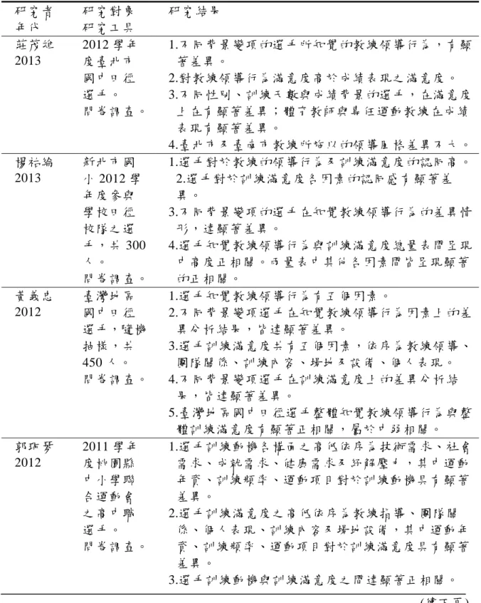 表 2-7 學校田徑代表隊選手滿意度的相關研究  研究者  年代  研究對象 研究工具  研究結果  莊茂雄  2013  2012 學年 度臺北市 國中田徑 選手。  問卷調查。  1.不同背景變項的選手所知覺的教練領導行為，有顯著差異。 2.對教練領導行為滿意度高於成績表現之滿意度。 3.不同性別、訓練天數與成績背景的選手，在滿意度上在有顯著差異；體育教師與專任運動教練在成績 表現有顯著差異。  4.臺北市及臺南市教練所施以的領導風格差異不大。  楊祐綸  2013  新北市國 小 2012 學 年度參