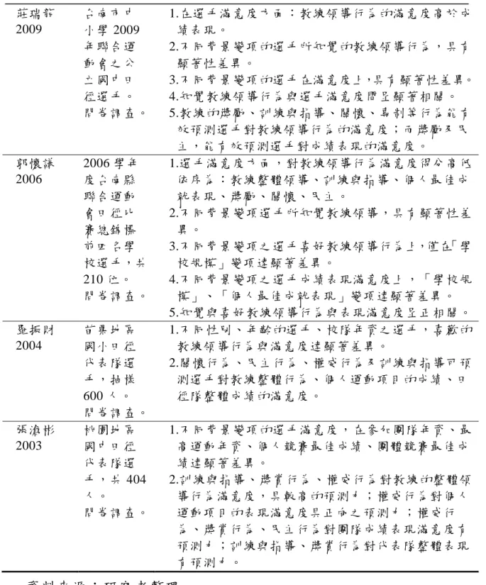 表 2-7 學校田徑代表隊選手滿意度的相關研究(續)  莊瑞龍  2009  台南市中 小學 2009 年聯合運 動會之公 立國中田 徑選手。  問卷調查。  1.在選手滿意度方面：教練領導行為的滿意度高於成績表現。 2.不同背景變項的選手所知覺的教練領導行為，具有顯著性差異。  3.不同背景變項的選手在滿意度上，具有顯著性差異。 4.知覺教練領導行為與選手滿意度間呈顯著相關。 5.教練的獎勵、訓練與指導、關懷、專制等行為能有 效預測選手對教練領導行為的滿意度；而獎勵及民 主，能有效預測選手對成績表現的滿意