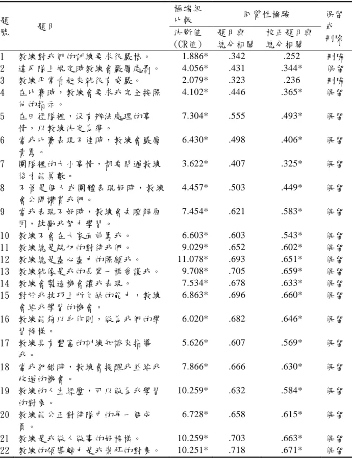 表 3-4 知覺教練家長式領導預試量表項目分析摘要    題  號  題目  極端組比較  同質性檢驗  保留或  決斷值  刪除  (CR值)  題目與  總分相關  校正題目與總分相關  1  教練對我們的訓練要求很嚴格。  1.886*  .342  .252  刪除  2  違反隊上規定時教練會嚴厲處罰。  4.056*  .431  .344*  保留  3  教練平常看起來就很有威嚴。  2.079*  .323  .236  刪除  4  在比賽時，教練會要求我完全按照 他的指示。  4.10