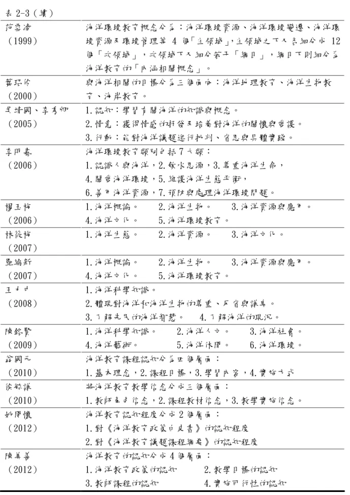表 2-3（續）  范雪凌  （1999）  海洋環境教育概念分為：海洋環境資源、海洋環境變遷、海洋環境資源及環境管理等 4 個「主領域」 ，主領域之下又各細分成 12  個「次領域」，次領域下又細分若干「綱目」，綱目下則細分為 海洋教育的「內涵相關概念」。  葉玿伶  （2000）  與海洋相關的目標分為三個面向：海洋地理教育、海洋生物教育、海岸教育。  吳靖國、李秀卿  （2005）  1.認知：學習有關海洋的知識與概念。  2.情意：獲得情感的抒發及培養對海洋的關懷與愛護。  3.行動：能對海洋議題進