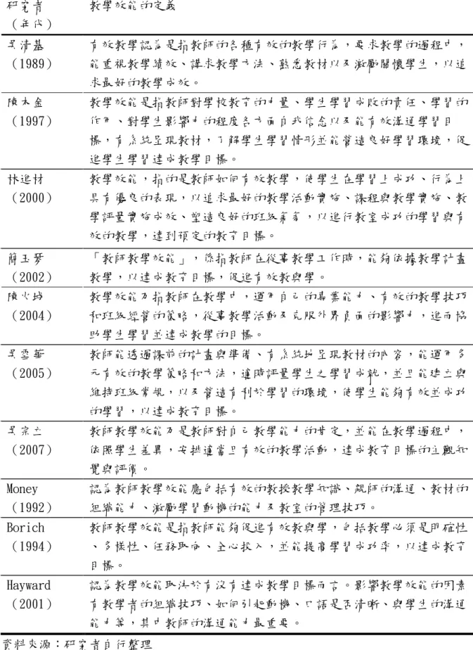 表 2-4  教學效能的定義彙整表  研究者  （年代）  教學效能的定義  吳清基 （1989）  有效教學認為是指教師的各種有效的教學行為，要求教學的過程中，能重視教學績效、講求教學方法、熟悉教材以及激勵關懷學生，以追 求最好的教學成效。  陳木金 （1997）  教學效能是指教師對學校教育的力量、學生學習成敗的責任、學習的作用、對學生影響力的程度各方面自我信念以及能有效溝通學習目 標，有系統呈現教材，了解學生學習情形並能營造良好學習環境，促 進學生學習達成教學目標。  林進材 （2000）  教學效能