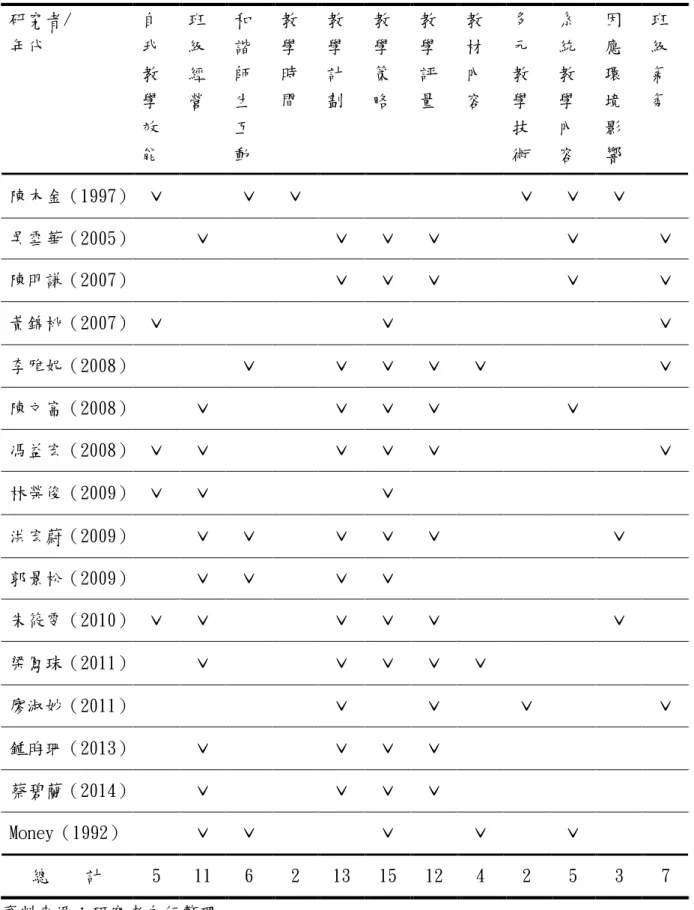 表 2-6  國內外學者有關教師教學效能內涵彙整表  資料來源：研究者自行整理 研究者/ 年代 自我教學效能 班級經營  和諧師生互 動  教學時 間  教學計 劃  教學策 略  教 學 評 量  教材內 容  多元教學技 術  系統教學內 容  因應環境影 響  班級氣 氛 陳木金（1997）  ˇ ˇ ˇ ˇ ˇ ˇ 吳雪華（2005）ˇ ˇ ˇ ˇ ˇ  ˇ 陳明謙（2007）ˇ ˇ ˇ ˇ ˇ 黃錦桃（2007）  ˇ ˇ ˇ 李雅妮（2008）ˇ ˇ ˇ ˇ ˇ ˇ 陳文富（2008）ˇ ˇ ˇ