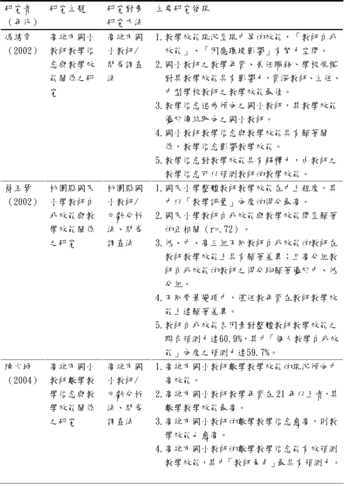 表 2-9  教學效能之相關研究彙整表  研究者  （年代）  研究主題  研究對象 研究方法  主要研究發現  馮綉雯 （2002）  高雄市國小教師教學信 念與教學效 能關係之研 究  高雄市國小教師/問卷調查法  1.教學效能現況呈現中等的效能，「教師自我 效能」、「因應環境影響」有努力空間。 2.國小教師之教學年資、兼任職務、學校規模 對其教學效能具有影響力，資深教師、主任、 中型學校教師之教學效能最佳。  3.教學信念進步傾向之國小教師，其教學效能 優於傳統取向之國小教師。  4.國小教師教學信念