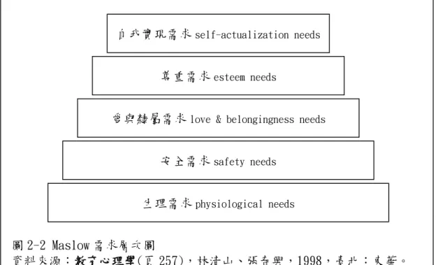 圖 2-2 Maslow 需求層次圖 