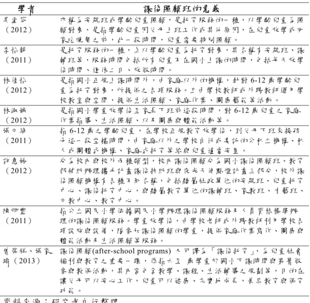 表 2-1  國內外學者對課後照顧班的定義  學者  課後照顧班的意義  吳孟芬 （2012）  亦稱為安親班或學齡兒童照顧，是托育服務的一種，以學齡兒童為照顧對象，是指學齡兒童因父母上班工作或其他原因，在兒童放學或回 家吃晚餐之前，此一段時間，兒童需要特別照顧。  李怡靜 （2011）  是托育服務的一種，系以學齡兒童為托育對象，其名稱有安親班、課輔班等，服務時間包括所有兒童不在國小上課的時間，包括每天放學 後時間、週休二日、放假時間。  林佳怡 （2012）  是指國小正規上課時間外，由家庭以外的機構，