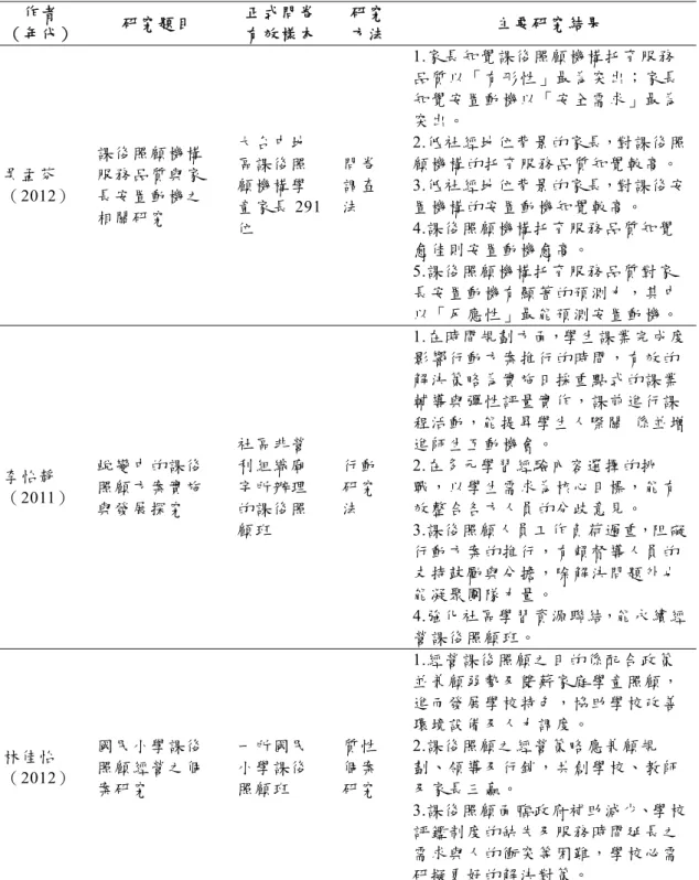 表 2-2  國內課後照顧班相關研究摘要表  作者  （年代）  研究題目  正式問卷 有效樣本  研究 方法  主要研究結果  吳孟芬 （2012）  課後照顧機構服務品質與家長安置動機之 相關研究  大台中地區課後照顧機構學童家長 291 位  問卷調查法  1.家長知覺課後照顧機構托育服務 品質以「有形性」最為突出；家長知覺安置動機以「安全需求」最為突出。  2.低社經地位背景的家長，對課後照顧機構的托育服務品質知覺較高。 3.低社經地位背景的家長，對課後安置機構的安置動機知覺較高。 4.課後照顧機構