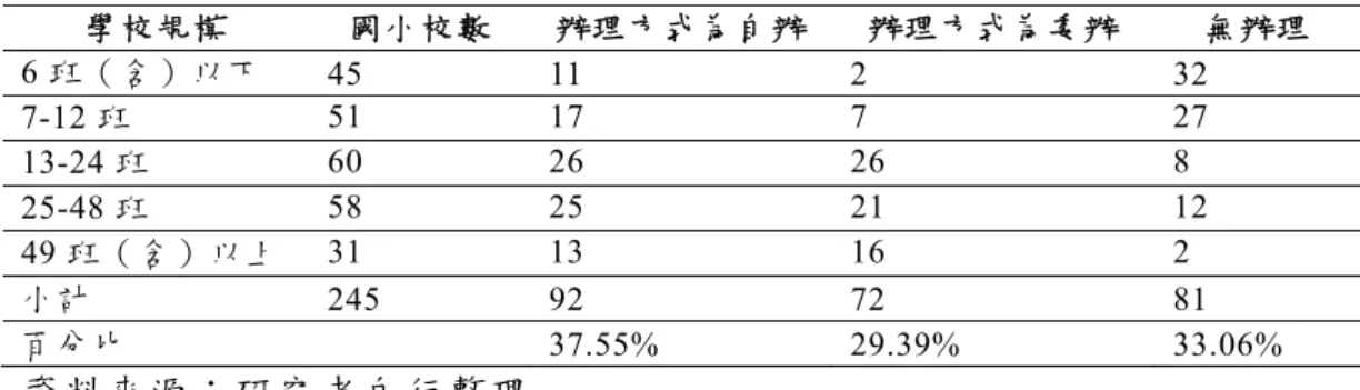 表 2-3  高雄市國小不同學校規模辦理課後照顧班服務方式  學校規模  國小校數  辦理方式為自辦 辦理方式為委辦 無辦理  6 班（含）以下  45 11  2  32  7-12 班  51 17  7  27  13-24 班  60 26  26  8  25-48 班  58 25  21  12  49 班（含）以上  31 13  16  2  小計 245 92  72  81  百分比  37.55%  29.39% 33.06%  資料來源：研究者自行整理  高雄市國小辦理課後照顧服務