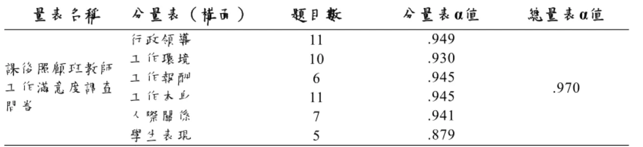 表 3-7  課後照顧班教師工作滿意度調查問卷之信度分析彙整表  量表名稱  分量表（構面） 題目數  分量表α值  總量表 α值  課後照顧班教師 工作滿意度調查 問卷  行政領導  11  .949  .970 工作環境 10 .930 工作報酬 6 .945 工作本身 11 .945  人際關係  7  .941  學生表現  5  .879  資料來源︰研究者自行整理  五、正式問卷施測與分析  當預試問卷回收後，隨即進行信度分析及效度分析，使問卷內容更 具準確性。並依指導教授給與問卷指導，進行最後